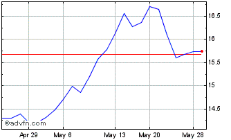 1 Month Mediobanca Banca Di Cred... (PK) Chart