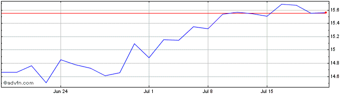 1 Month Mediobanca Banca Di Cred... (PK)  Price Chart
