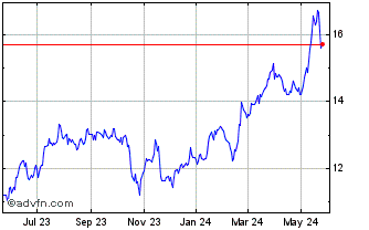 1 Year Mediobanca Banca Di Cred... (PK) Chart