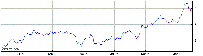 1 Year Mediobanca Banca Di Cred... (PK)  Price Chart