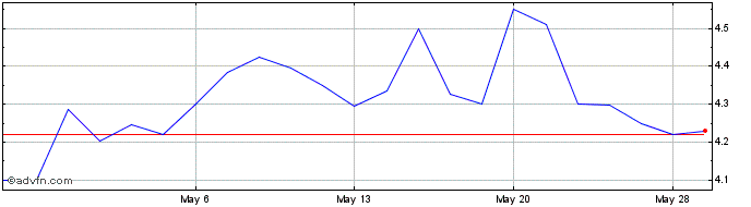 1 Month Mol Magyar Olay Es Gazip... (PK)  Price Chart