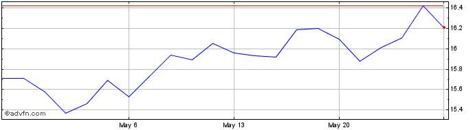 1 Month Repsol (QX)  Price Chart