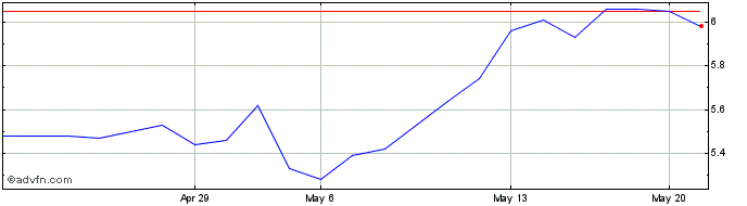 1 Month Societe Generale (PK)  Price Chart