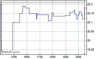 Intraday Swedbank A B (PK) Chart