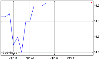 1 Month Toshiba (CE) Chart