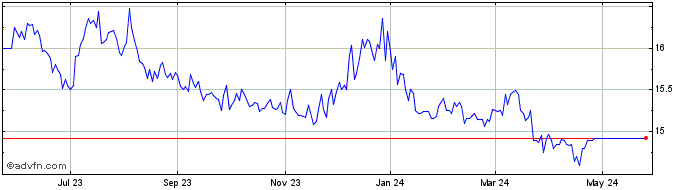 1 Year Toshiba (CE)  Price Chart