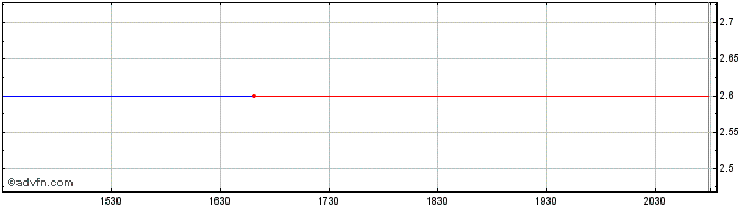 Intraday Turk Telekomunikasyon (PK)  Price Chart for 25/4/2024