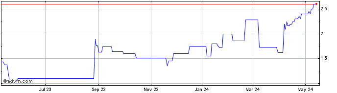 1 Year Turk Telekomunikasyon (PK)  Price Chart