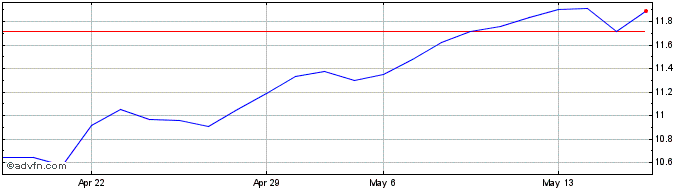 1 Month Tesco (PK)  Price Chart
