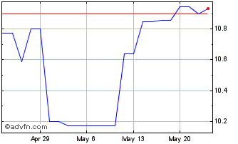 1 Month Vivendi (PK) Chart