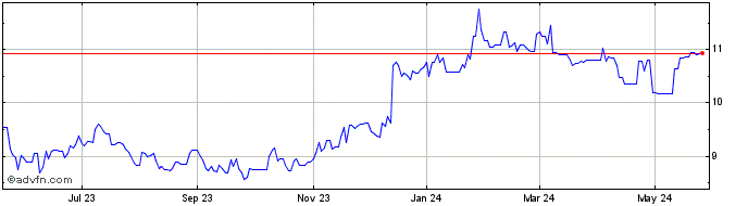 1 Year Vivendi (PK) Share Price Chart