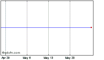 1 Month ABB Chart