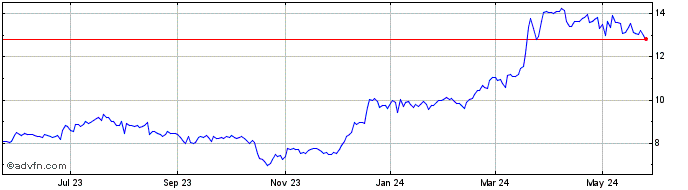 1 Year ACRES Commercial Realty Share Price Chart