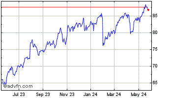 1 Year AFLAC Chart