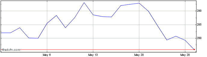 1 Month Aon Share Price Chart