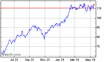 1 Year Apollo Global Management Chart