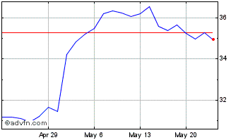 1 Month Axalta Coating Systems Chart