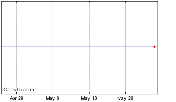 1 Month AstraZeneca Chart