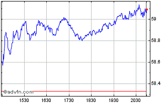 Intraday Bank of New York Mellon Chart