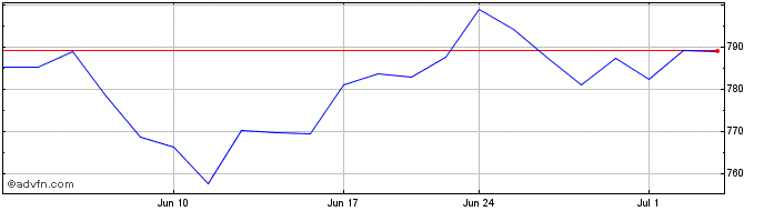1 Month BlackRock Share Price Chart