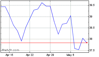 1 Month BP Chart