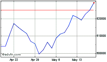 1 Month Berkshire Hathaway Chart