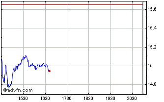 Intraday Carnival Chart