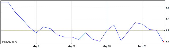 1 Month Concord Medical Services  Price Chart