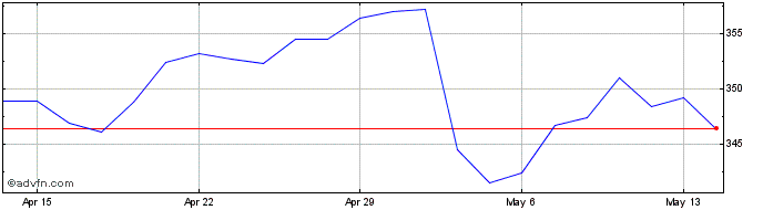 1 Month Cigna Share Price Chart