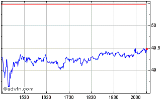 Intraday Comerica Chart