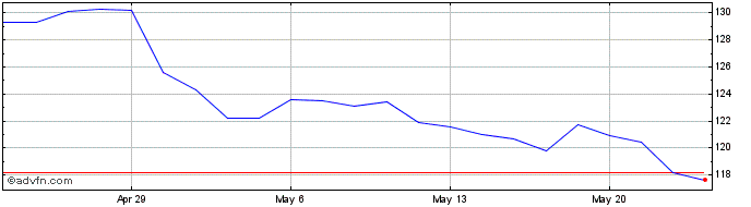 1 Month ConocoPhillips Share Price Chart