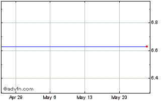 1 Month E-Commerce China Dangdang Inc. American Depositary Shares, Each Representing Five Class A Common Shares Chart