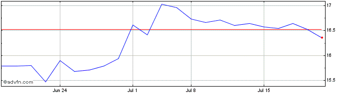 1 Month Deutsche Bank Aktiengese... Share Price Chart