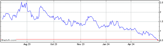 1 Year Ginkgo Bioworks Share Price Chart