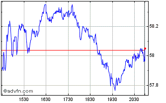 Intraday Dow Chart