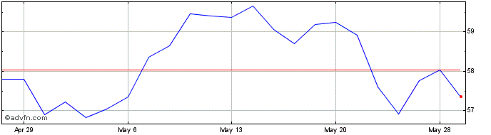1 Month Dow Share Price Chart