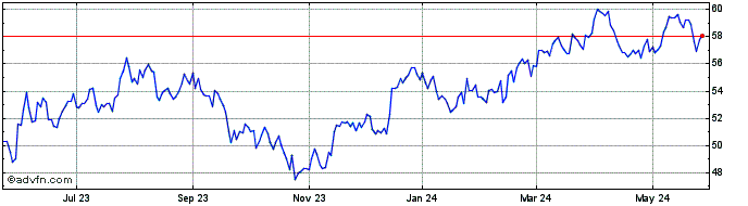 1 Year Dow Share Price Chart