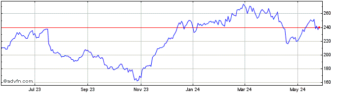 1 Year Equifax Share Price Chart