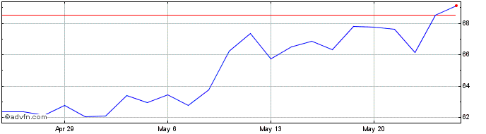 1 Month Envestnet Share Price Chart