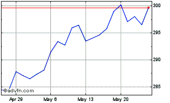 1 Month General Dynamics Chart