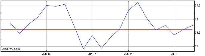 1 Month Halliburton Share Price Chart