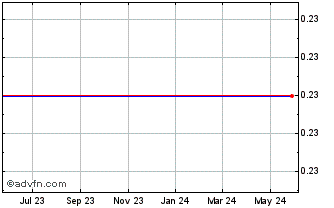 1 Year Hhgregg  (IN) Chart