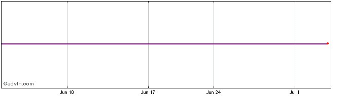 1 Month Honeywell Share Price Chart