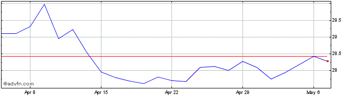 1 Month HP Share Price Chart