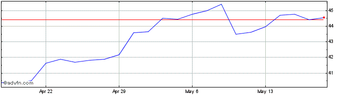 1 Month HSBC  Price Chart