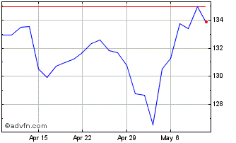 1 Month Intercontinental Exchange Chart