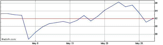 1 Month Ingersoll Rand Share Price Chart