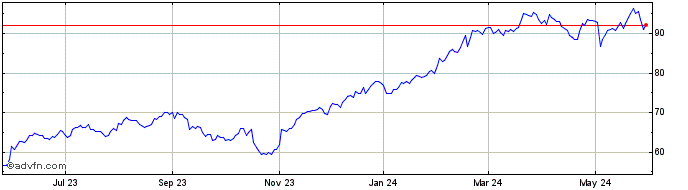 1 Year Ingersoll Rand Share Price Chart