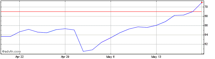 1 Month Johnson Controls Share Price Chart