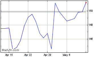 1 Month Johnson and Johnson Chart